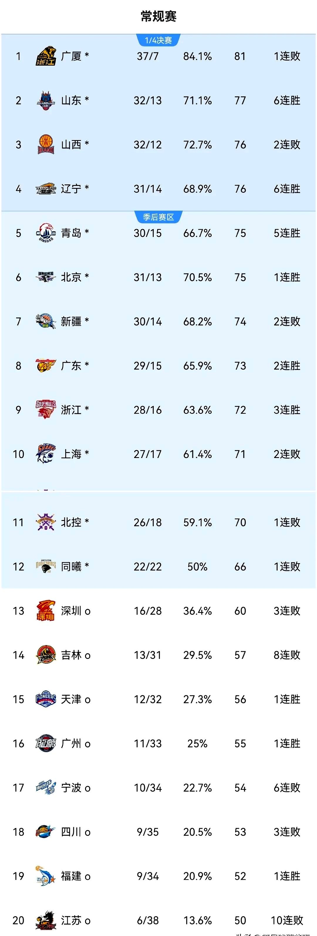 辽宁男篮成功逆转,继续领跑积分榜 辽宁男篮成功逆转,继续领跑积分榜